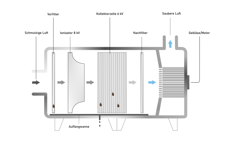 Schematische Darstellung eines Elektrostatischen Filters mit Filtereinschüben